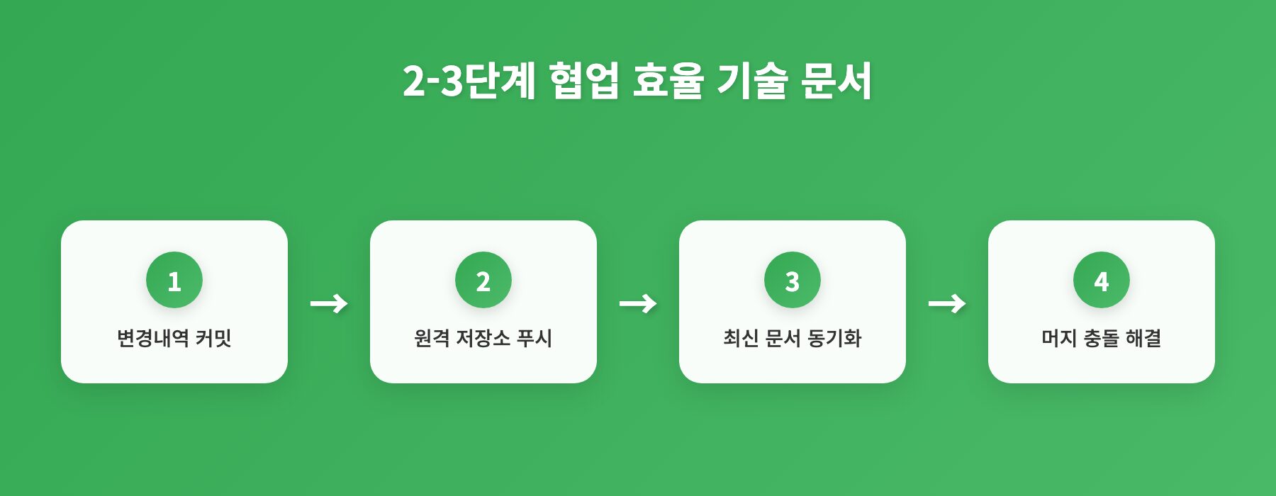 2-3단계 협업 효율 기술 문서 - 단계별 과정: 변경내역 커밋, 원격 저장소 푸시, 최신 문서 동기화 외 1개