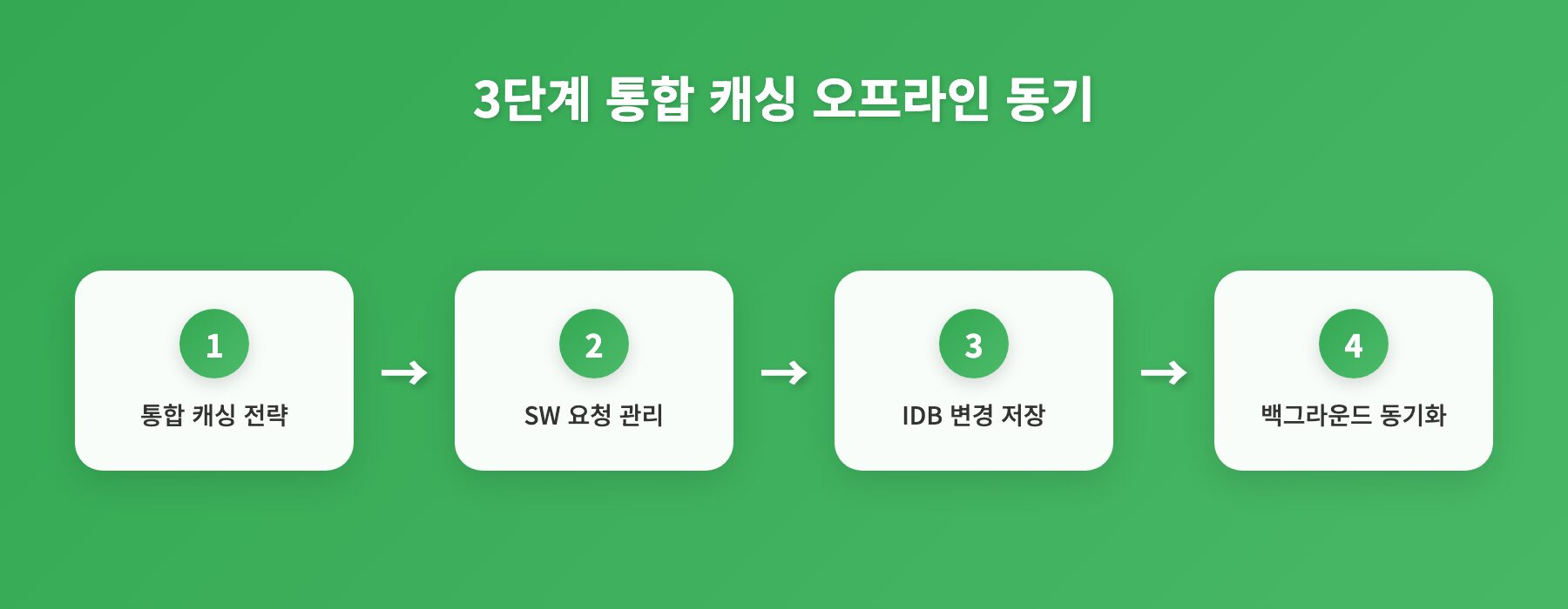 3단계 통합 캐싱 오프라인 동기 - 단계별 과정: 통합 캐싱 전략, SW 요청 관리, IDB 변경 저장 외 2개