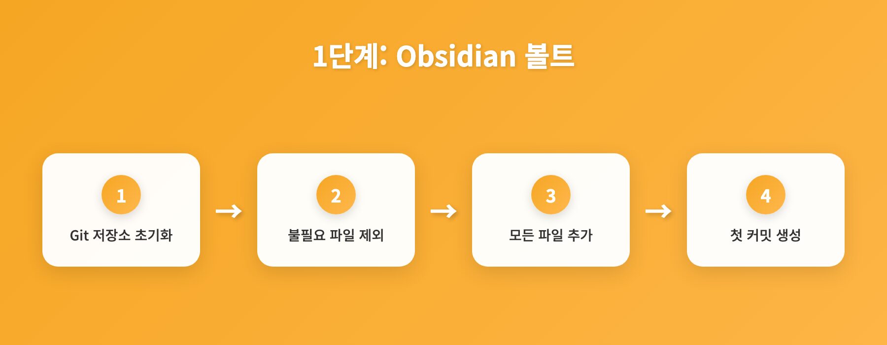1단계: Obsidian 볼트 - 단계별 과정: Git 저장소 초기화, 불필요 파일 제외, 모든 파일 추가 외 1개